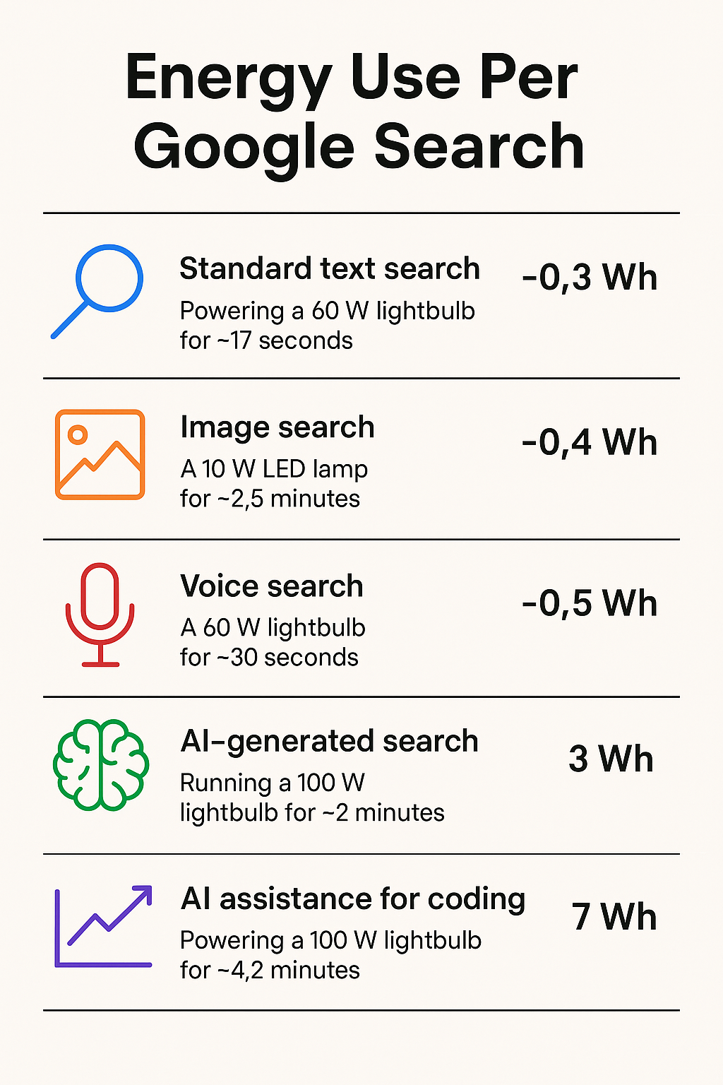 5 Things you did not know about AI energy use, broken down in estimates for various Google search use cases.